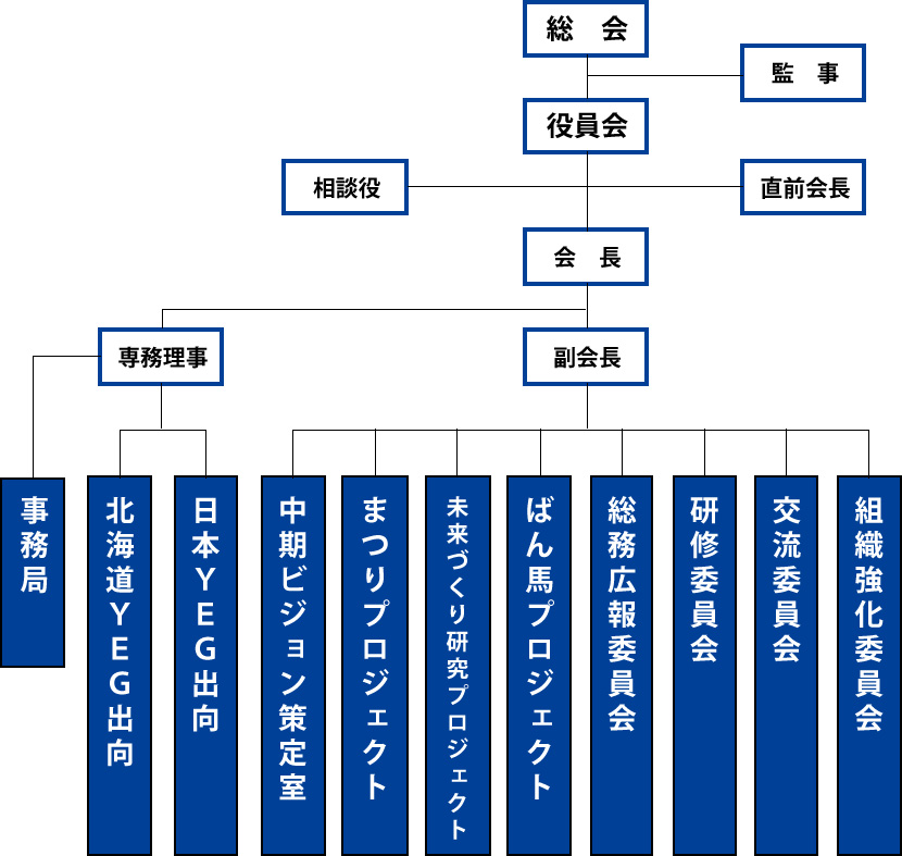 組織構成図